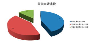 2012年出国留学途径分析 自费出国留学中介的角色与优势